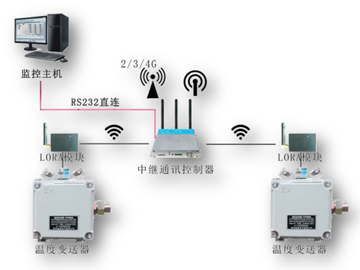 盛隆化工電機測溫物聯(lián)網(wǎng)系統(tǒng)