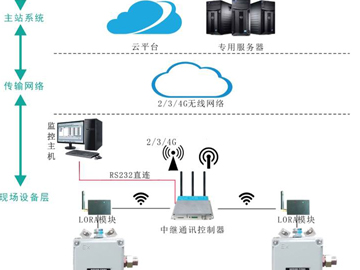 電機(jī)測(cè)溫物聯(lián)網(wǎng)系統(tǒng)